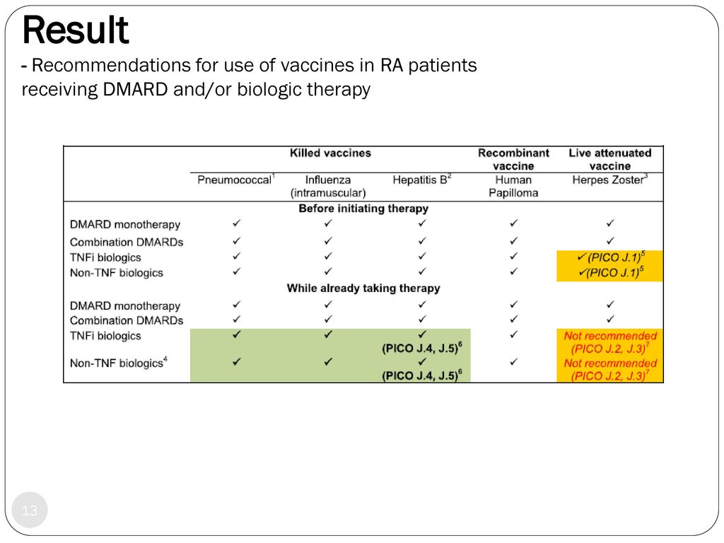 Result - Recommendations for use of vaccines in RA patients receiving DMARD and/or biologic therapy