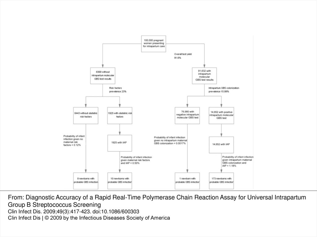 Figure 2 Projected outcomes of universal intrapartum screening and risk-based approach for women with unavailable results of molecular group B streptococcus (GBS) testing. Calculations were as follows. The overall GBS test yield equals 887/0;968=91.6%. The intrapartum GBS colonization prevalence equals 138/0;863=15.99%. The probability of infant infection given intrapartum maternal GBS colonization is 1.47% [30], and the relative risk of IAP for early-onset GBS is 0.20 [31], so the probability of infant infection given intrapartum maternal GBS colonization and intrapartum antibiotic prophylaxis (IAP) equals 1.47% ⋅ (1–0.200)=1.18%. The probability of infant infection given no intrapartum maternal GBS colonization is % [30]. The probability of infant infection given maternal risk factors is 1.4% [30], and the relative risk of IAP for preterm premature rupture of membranes in early-onset GBS is 0.64 [31], so the probability of infant infection given maternal risk factors and IAP equals 1.4%⋅(1–0.640)=0.50%. The probability of infant infection given no maternal risk factors is 0.12% [30]. The estimated number of newborns equals 100,000⋅(988/968)=102,066 (taking into account twin deliveries), so the estimated GBS infection rate equals 192/102,066=0.188%.
