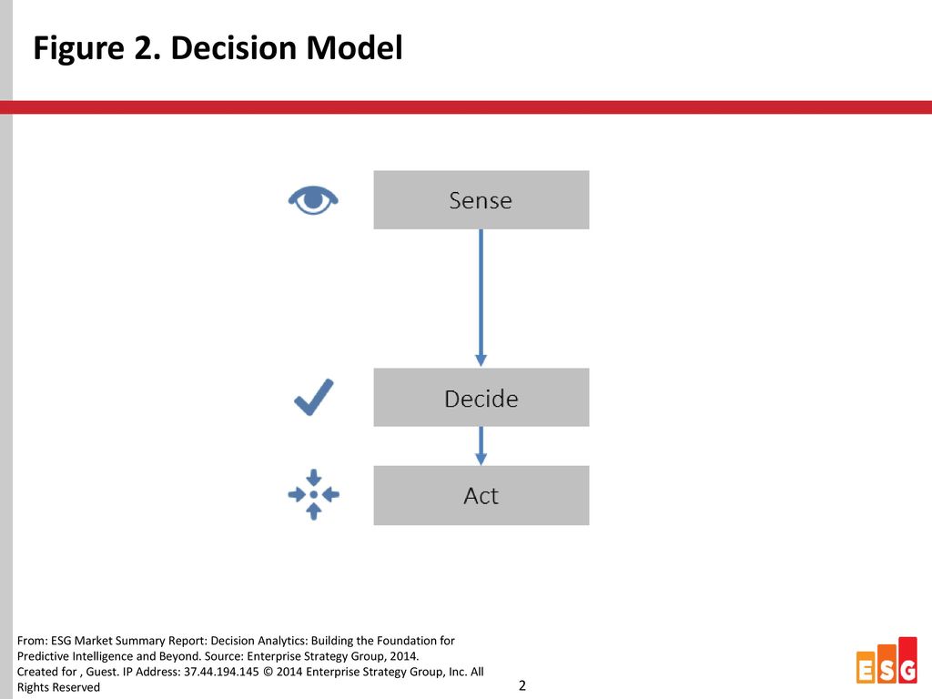 Figure 2. Decision Model