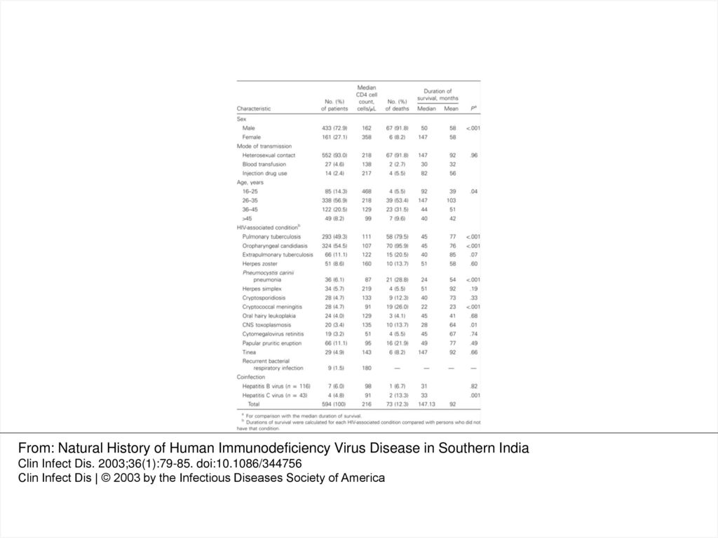 Table 1 Characteristics of study patients in survey of HIV infection in India.