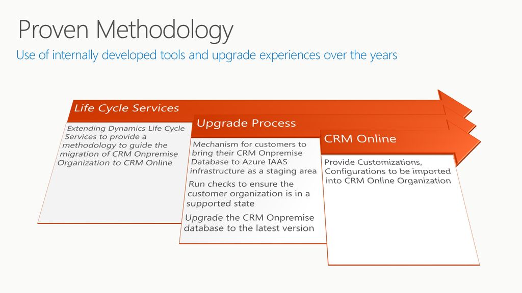 Proven Methodology Life Cycle Services Upgrade Process CRM Online