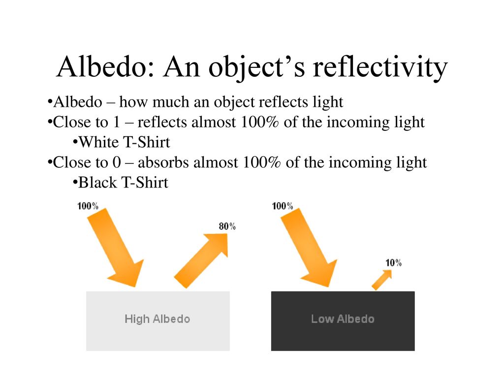 Albedo: An object’s reflectivity