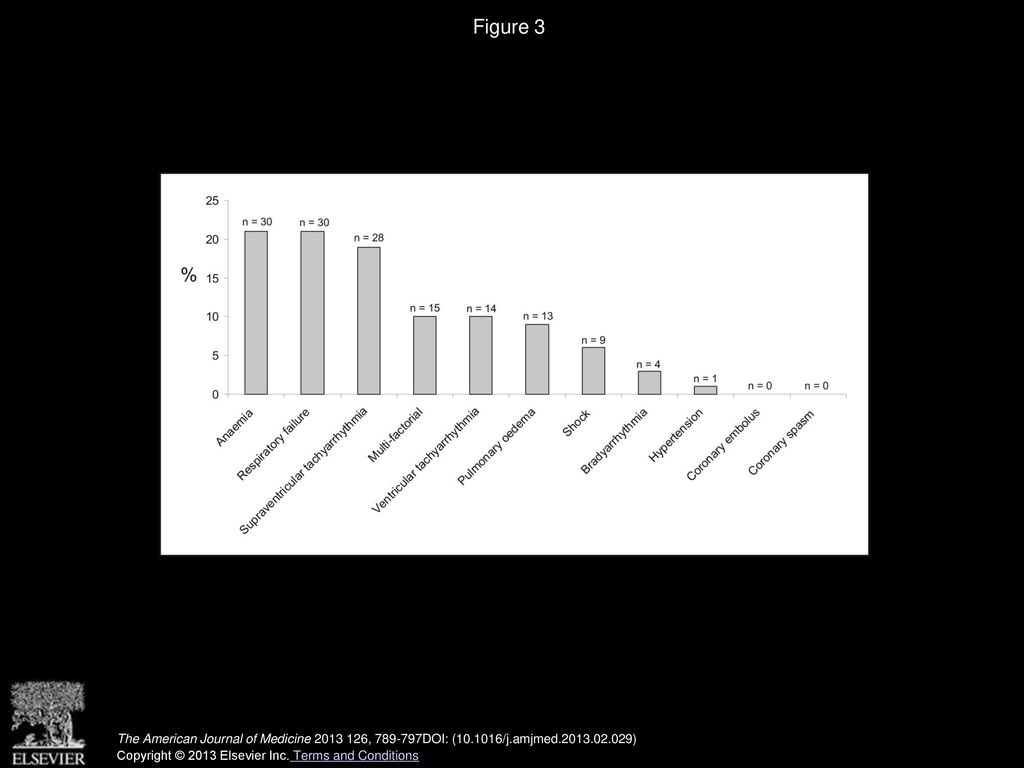 Figure 3 Mechanisms underlying myocardial oxygen demand/supply imbalance leading to type 2 myocardial infarction (n = 144).