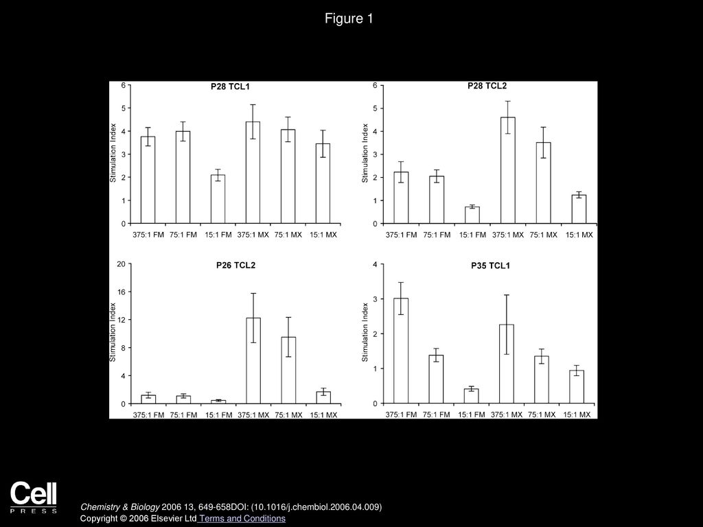 Figure 1 Comparison of FM PEP versus MX PEP in Detoxification of Predigested Gluten at Three Different Doses.
