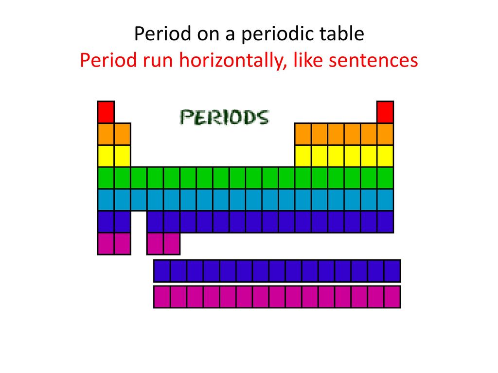 Period on a periodic table Period run horizontally, like sentences