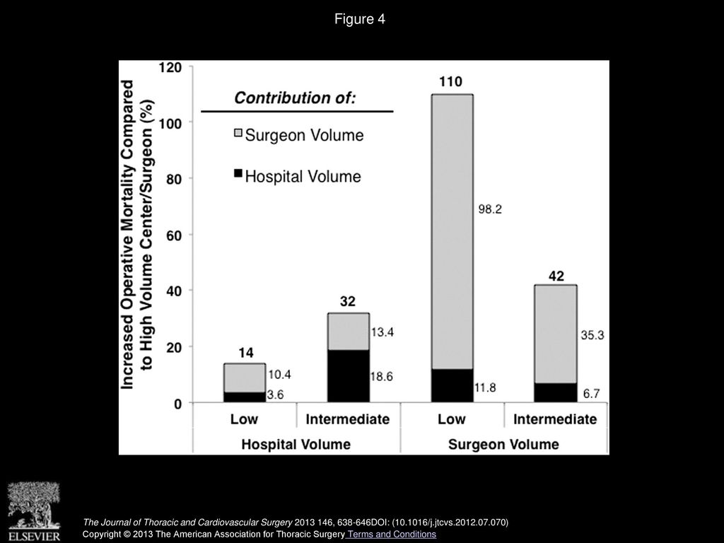 Figure 4 Relative contributions of hospital and surgeon volume to increased operative mortality risk for lower volume centers and surgeons.