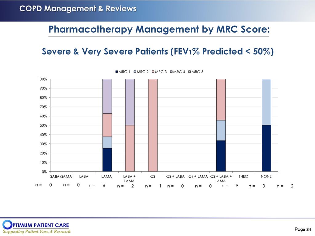 Pharmacotherapy Management by MRC Score: