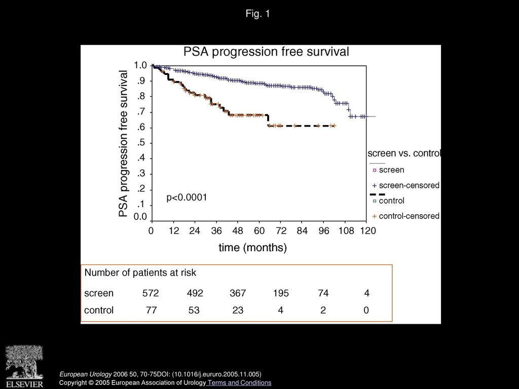 Fig. 1 PSA progression free survival screen versus control arm after radical prostatectomy.