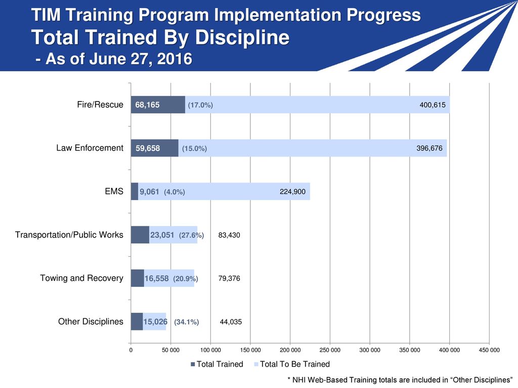 TIM Training Program Implementation Progress Total Trained By Discipline - As of June 27, 2016
