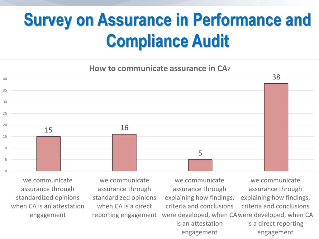 Survey on Assurance in Performance and Compliance Audit