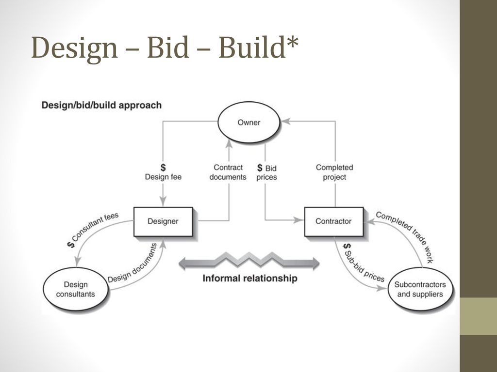 Design – Bid – Build*