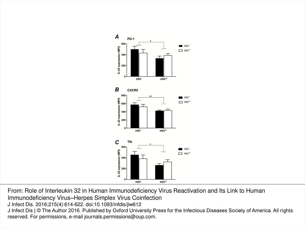 Figure 5. Interleukin 32 (IL-32) expression in CD4<sup>+</sup> T-cell subsets. Interleukin 32 (IL-32) expression was assessed by intracellular cytokine staining in PD-1<sup>+</sup> (A), CXCR5<sup>+</sup> (B), and T follicular helper cells (Tfh; identified as CD4<sup>+</sup>PD-1<sup>+</sup>CXCR5<sup>+</sup>) (C) T cells in women in the 4 study groups. (HIV<sup>−</sup>/HSV-2<sup>−</sup>: n = 9; HIV<sup>−</sup>/HSV-2<sup>+</sup>: n = 8; HIV<sup>+</sup>/HSV-2<sup>−</sup>: n = 9; HIV<sup>+</sup>/HSV-2<sup>+</sup>: n = 14). The mean fluorescence intensity (MFI) in HSV-2<sup>+</sup> versus HSV-2<sup>−</sup> women was compared by 2-way analysis of variance. (*PD-1: P = .046; **CXCR5: P = .009; *Tfh: P = .03).