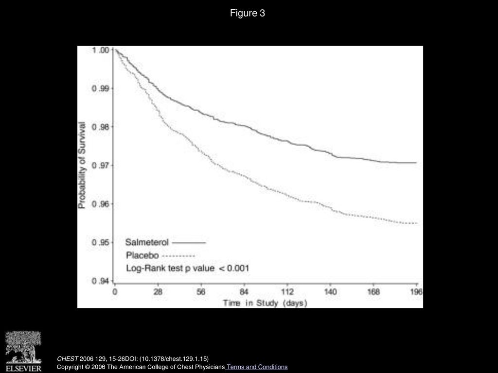 Figure 3 Time to withdrawal due to worsening asthma.