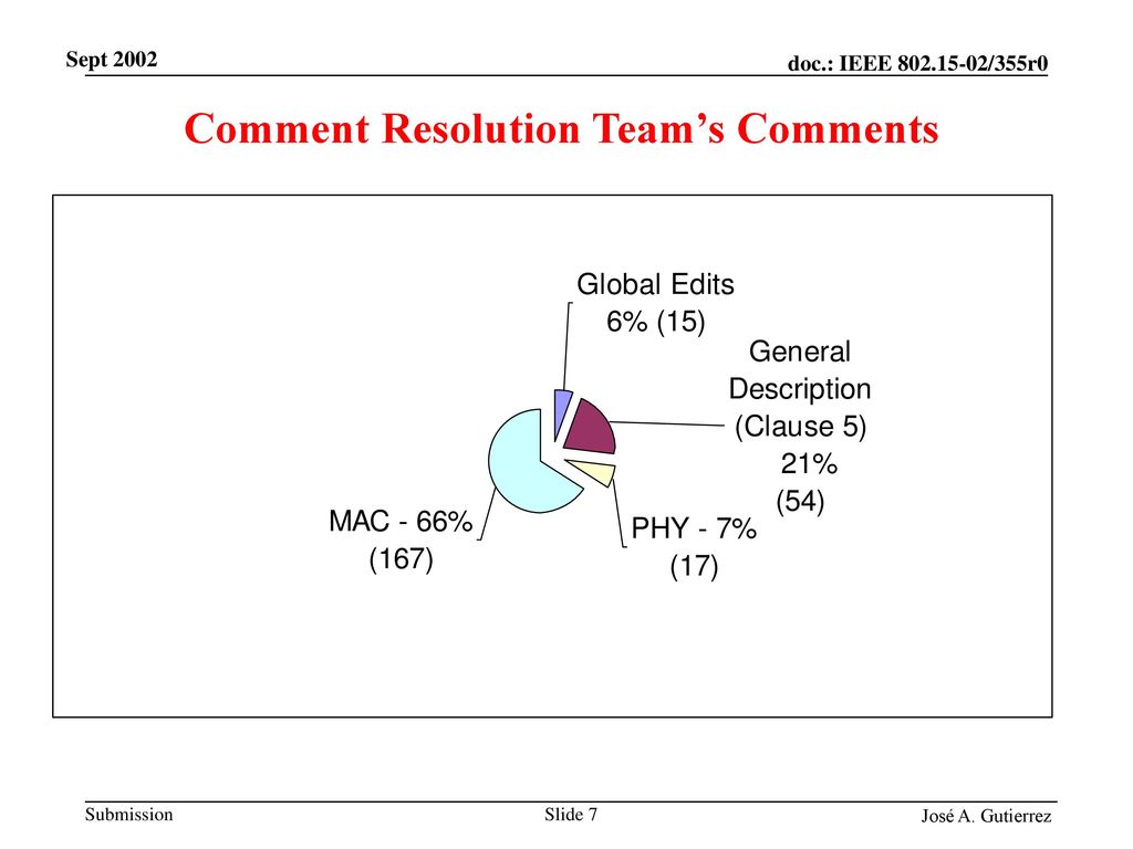 Comment Resolution Team’s Comments