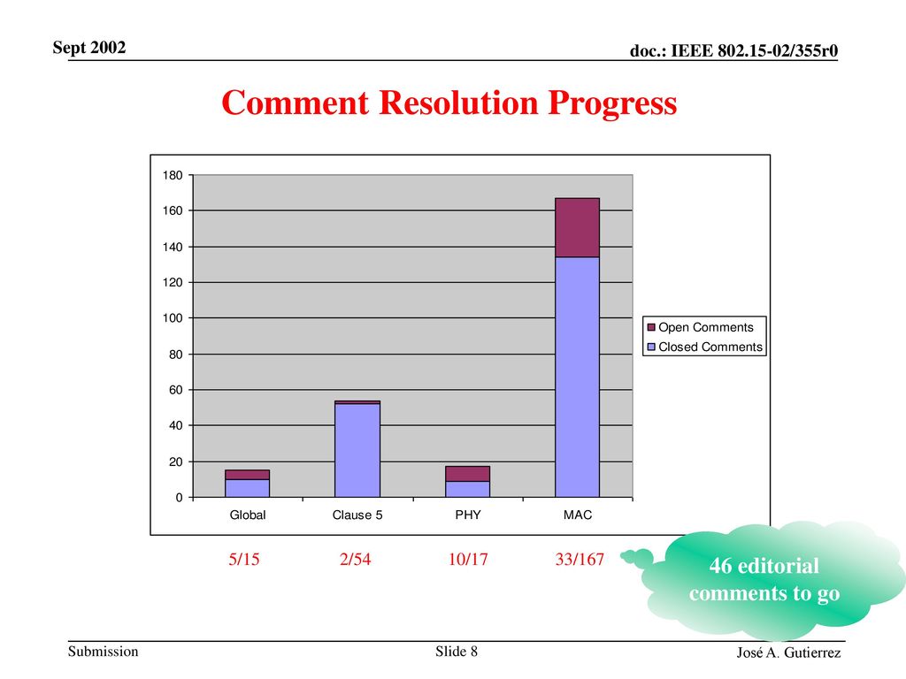 Comment Resolution Progress 46 editorial comments to go