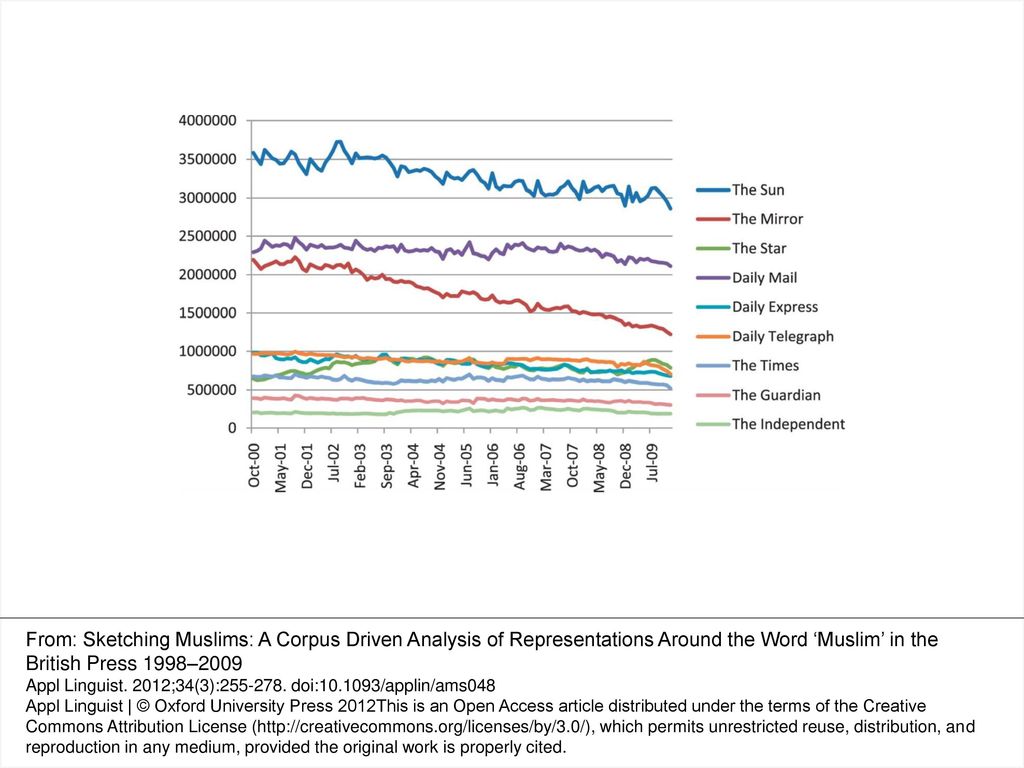 Figure 1: Newspaper sales October 2000–December 2010 (daily newspapers) through Audit Bureau of Calculations. Figures derived from