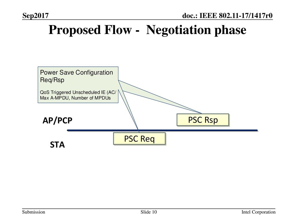 Proposed Flow - Negotiation phase