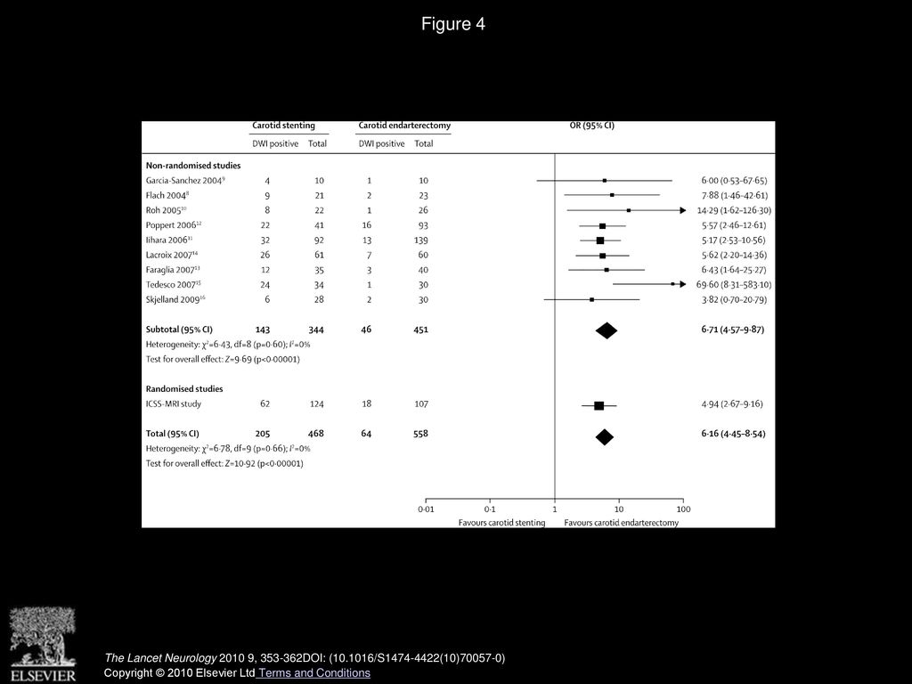 Figure 4 Meta-analysis of studies comparing ischaemic lesions on DWI after carotid stenting versus carotid endarterectomy.