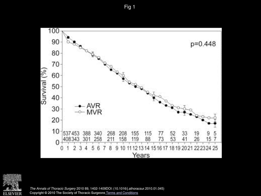 Fig 1 Actuarial survival for aortic valve replacement (AVR) and mitral valve replacement (MVR).