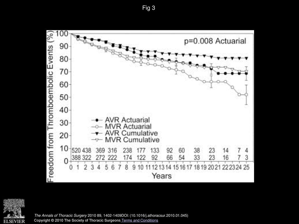 Fig 3 Actuarial and cumulative freedom from thromboembolic events for aortic valve replacement (AVR) and mitral valve replacement (MVR).