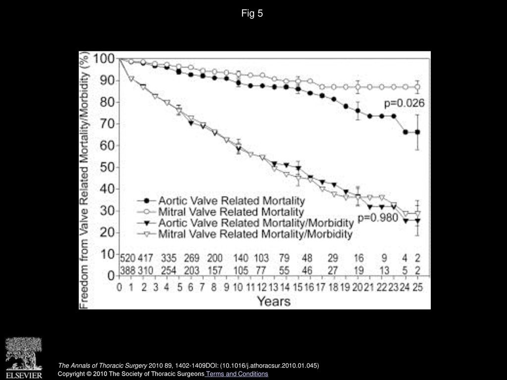 Fig 5 Actuarial freedom from valve-related mortality and morbidity for aortic valve replacement (AVR) and mitral valve replacement (MVR).