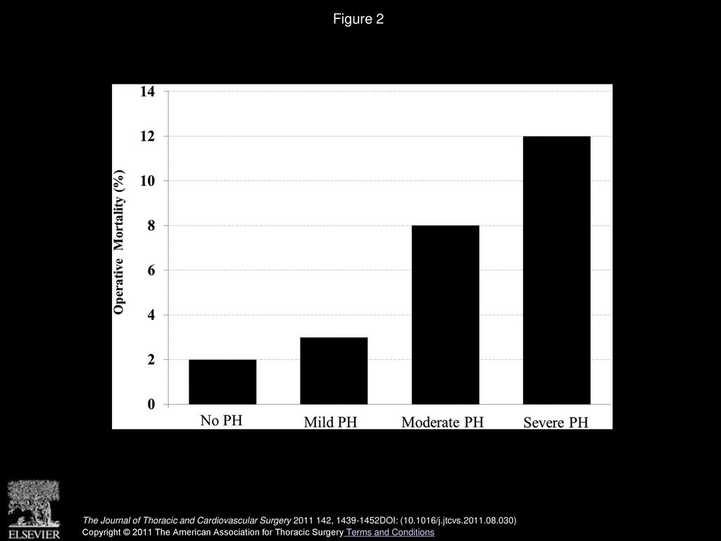 Figure 2 Hospital mortality according to preoperative PH grade (P < .0001). PH, Pulmonary hypertension.