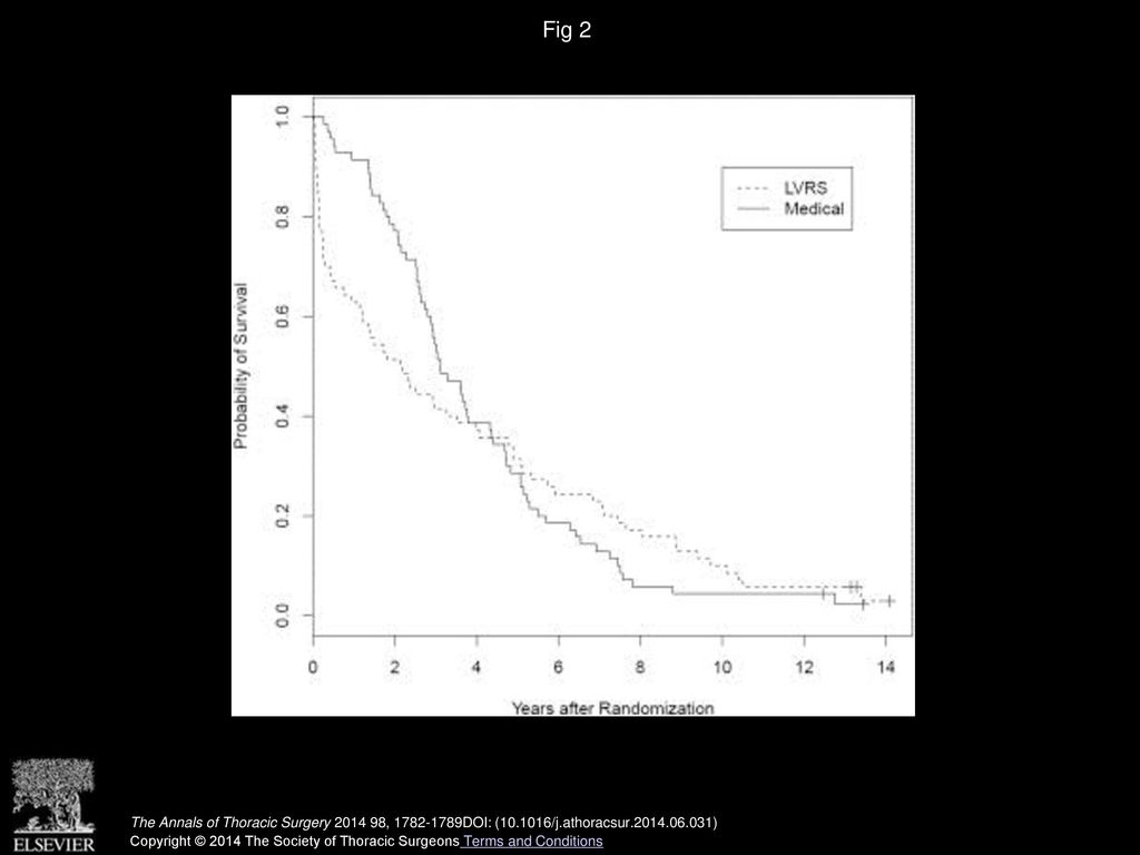 Fig 2 Long-term survival by group. (LVRS = lung volume reduction surgery.)