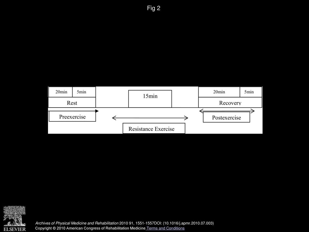 Fig 2 Timeline for testing the effects of acute resistance exercise on autonomic modulation.