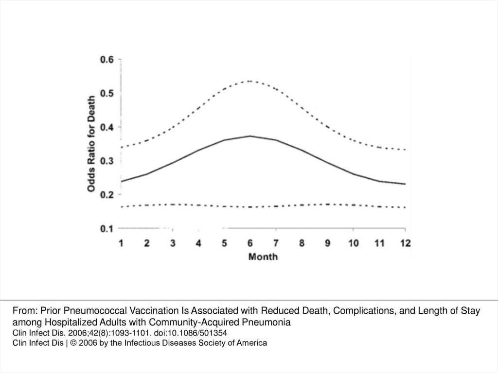 Figure 5 Seasonality of effect of prior pneumococcal vaccination on mortality, estimated using a logistic regression model with an interaction term based on the cosine of month. The observed effect of vaccination is greatest during months when invasive pneumococcal disease is most common in the United States [40].
