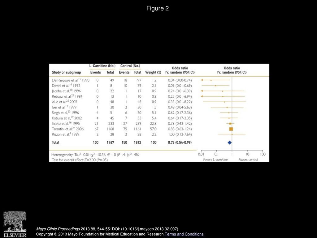 Figure 2 Forest plot of odds ratios for all-cause mortality. IV = inverse variance.