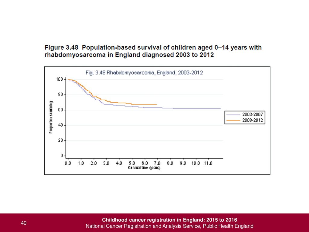Childhood cancer registration in England: 2015 to 2016