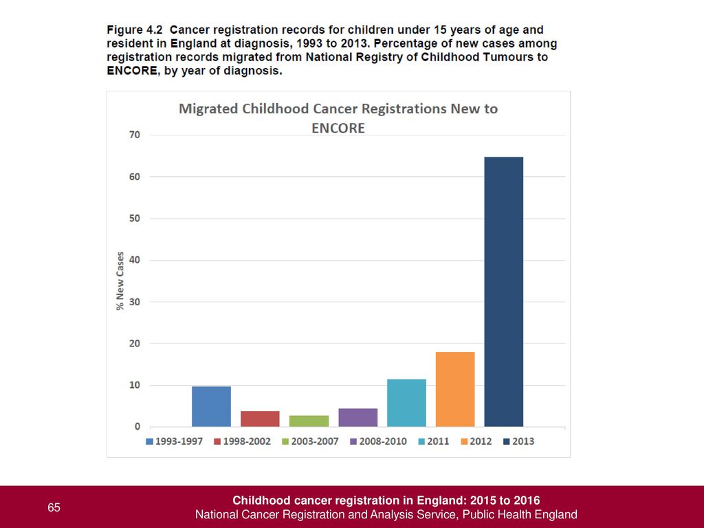 Childhood cancer registration in England: 2015 to 2016