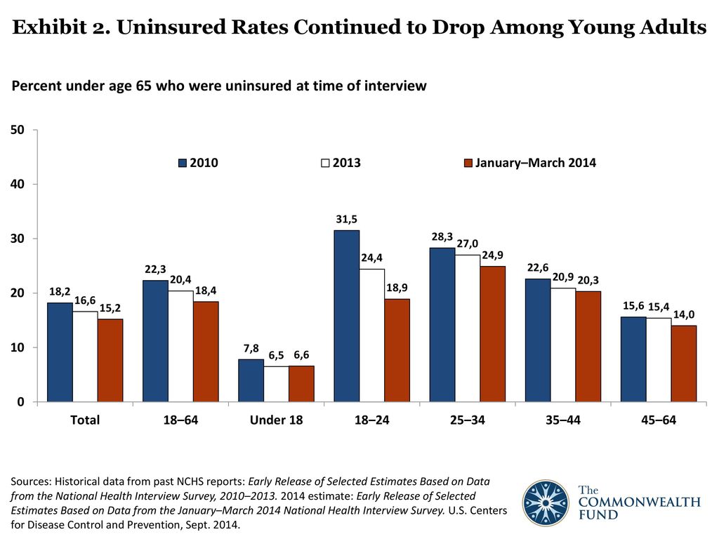 Exhibit 2. Uninsured Rates Continued to Drop Among Young Adults