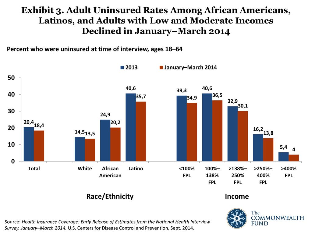 Exhibit 3. Adult Uninsured Rates Among African Americans, Latinos, and Adults with Low and Moderate Incomes Declined in January–March 2014