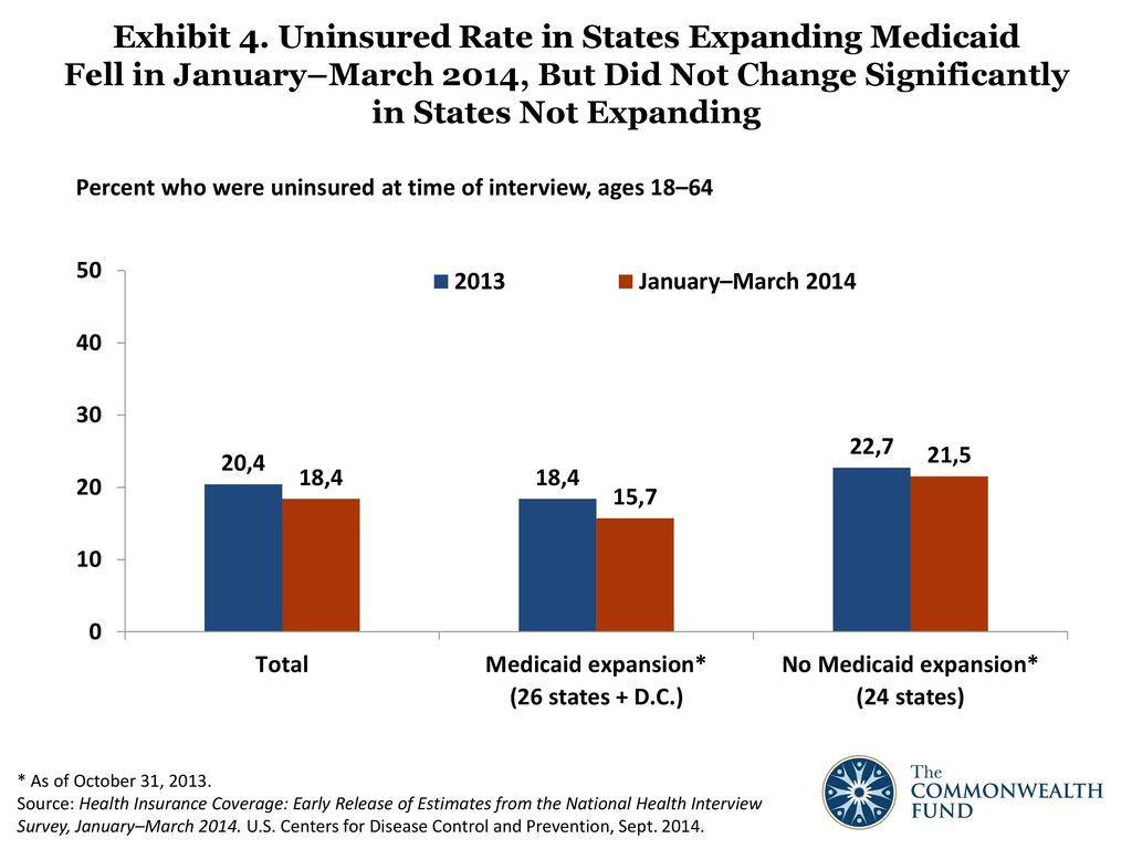 Exhibit 4. Uninsured Rate in States Expanding Medicaid Fell in January–March 2014, But Did Not Change Significantly in States Not Expanding