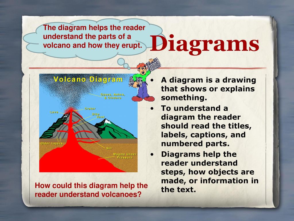 The diagram helps the reader understand the parts of a volcano and how they erupt.