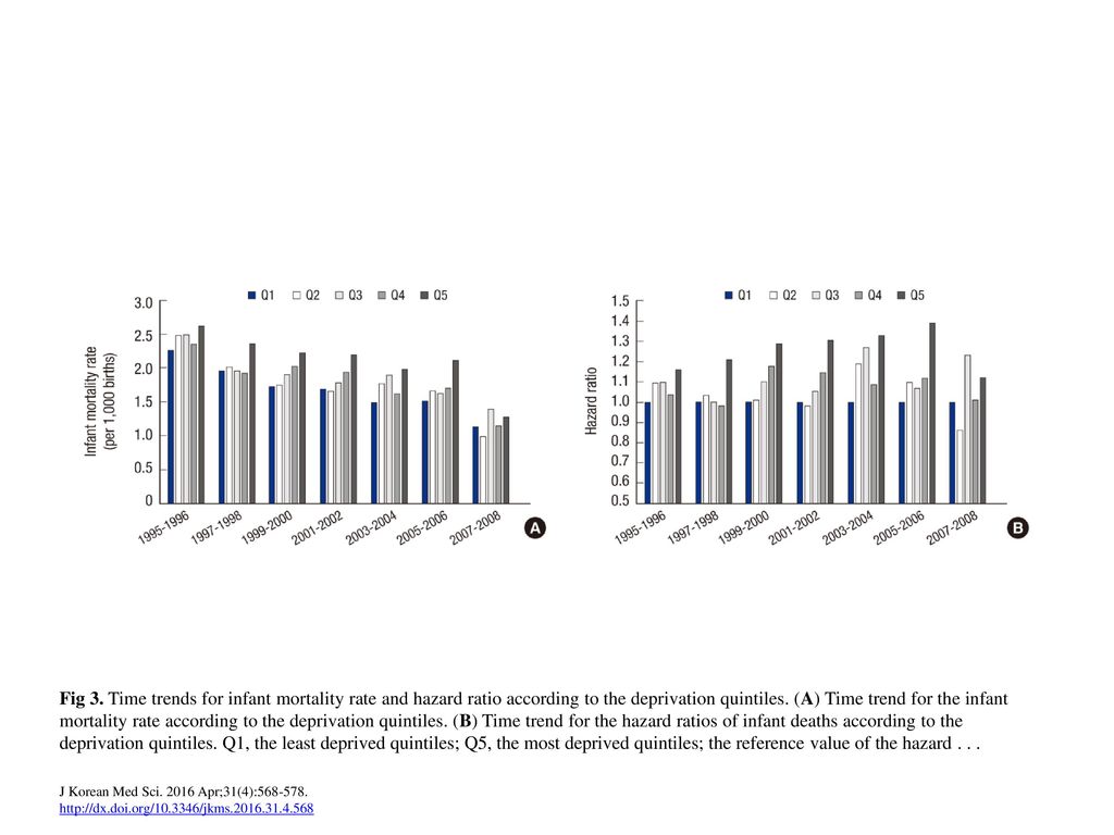 Fig 3. Time trends for infant mortality rate and hazard ratio according to the deprivation quintiles. (A) Time trend for the infant mortality rate according to the deprivation quintiles. (B) Time trend for the hazard ratios of infant deaths according to the deprivation quintiles.