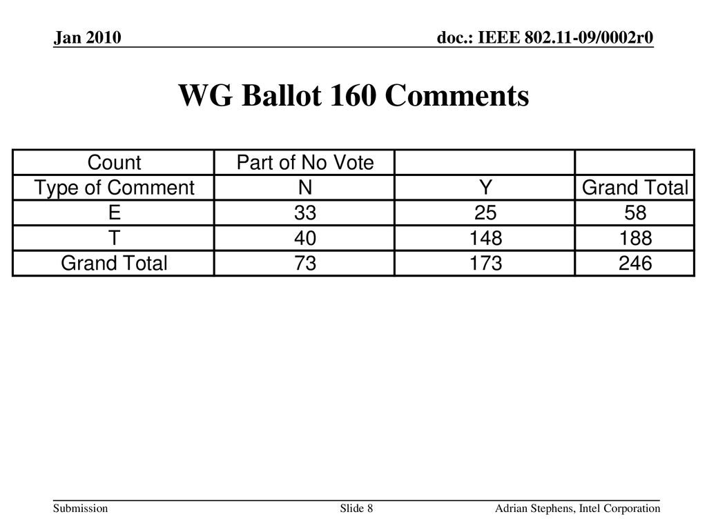 WG Ballot 160 Comments Jan 2010 May 2006 doc.: IEEE /0528r0