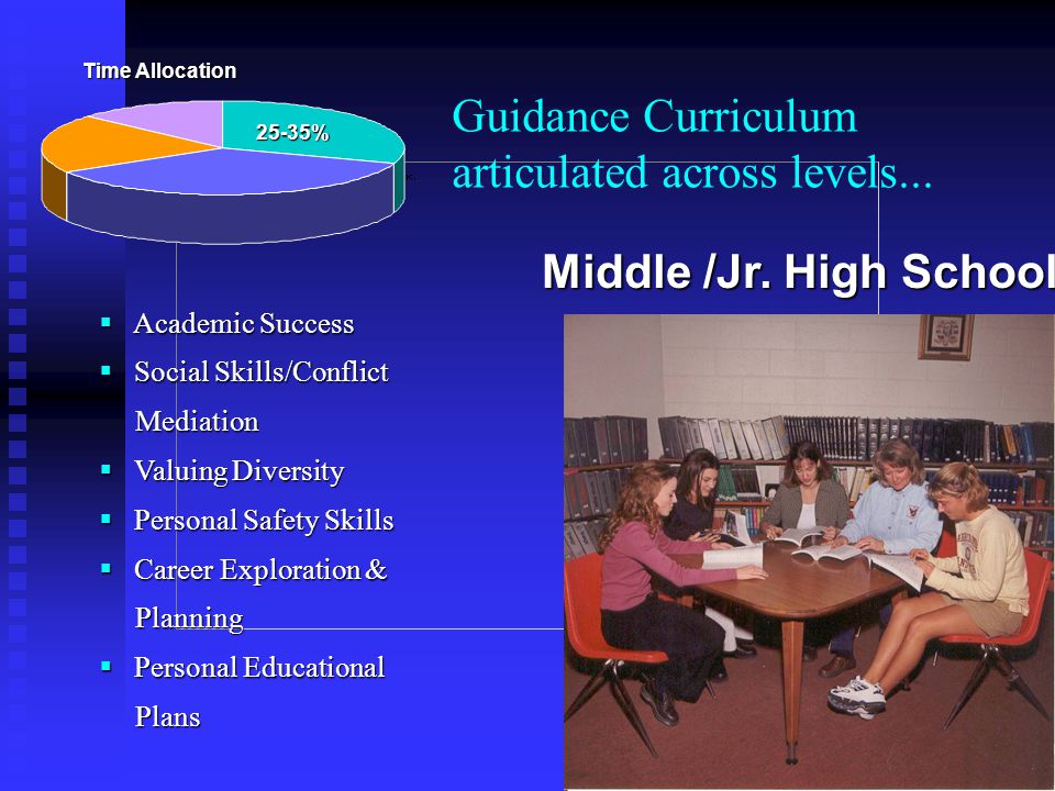 Guidance Curriculum articulated across levels...