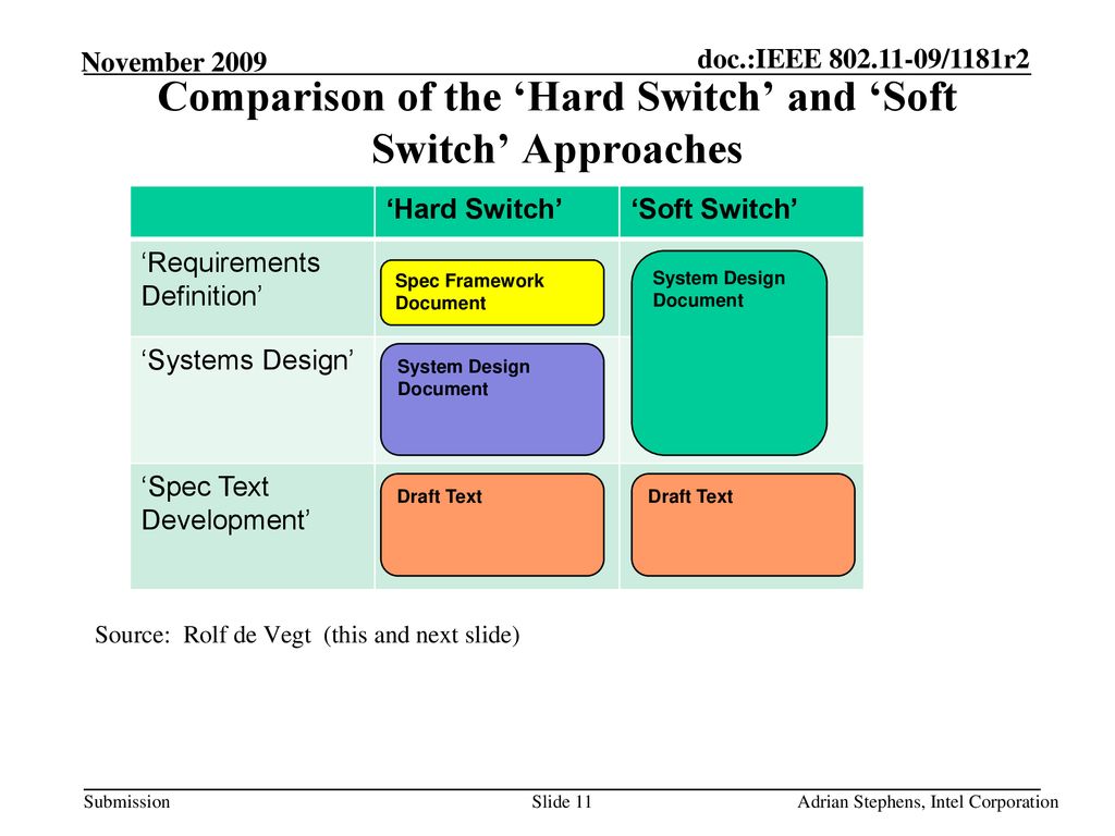Comparison of the ‘Hard Switch’ and ‘Soft Switch’ Approaches