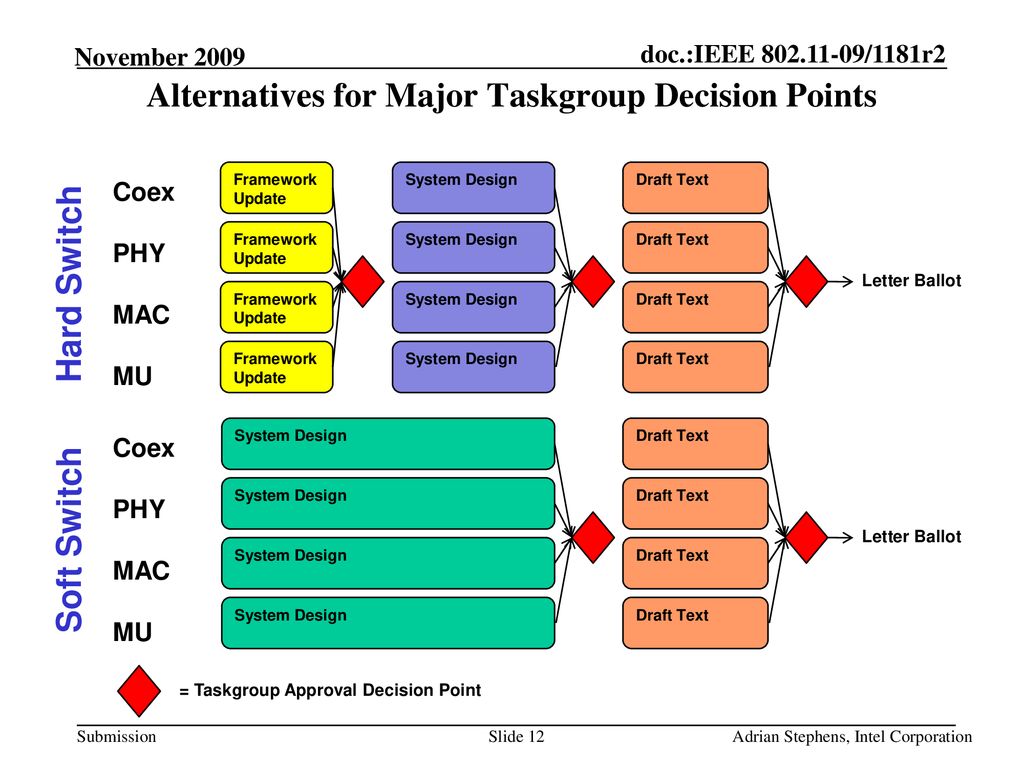 Alternatives for Major Taskgroup Decision Points