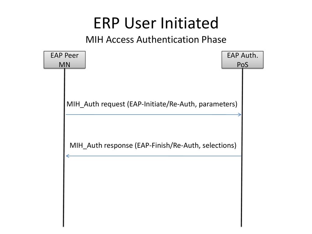 ERP User Initiated MIH Access Authentication Phase