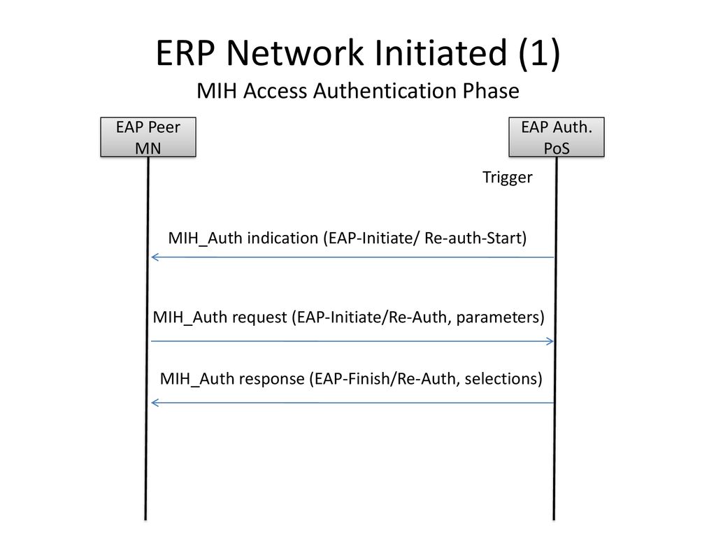 ERP Network Initiated (1) MIH Access Authentication Phase