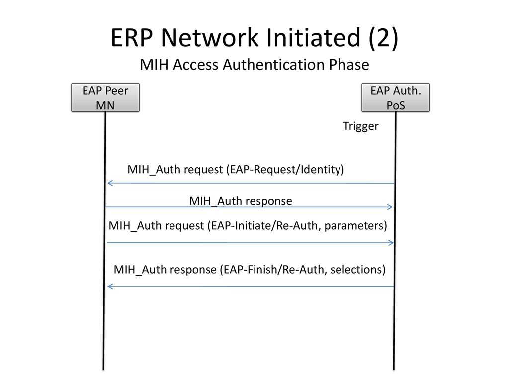 ERP Network Initiated (2) MIH Access Authentication Phase