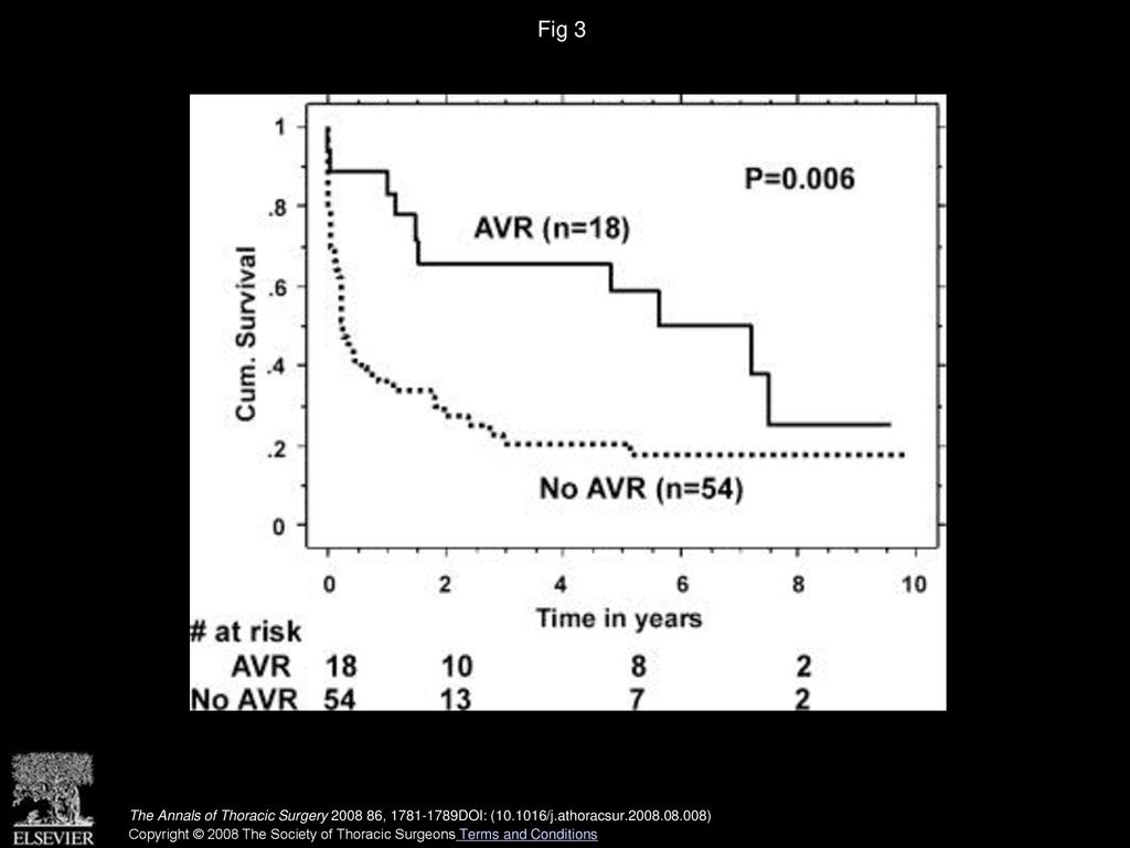 Fig 3 Effect of aortic valve replacement (AVR) on survival in patients with an ejection fraction ≤ 0.20 (n = 72).