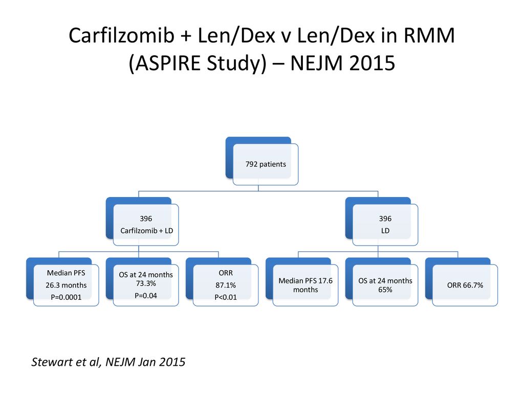 Carfilzomib + Len/Dex v Len/Dex in RMM (ASPIRE Study) – NEJM 2015