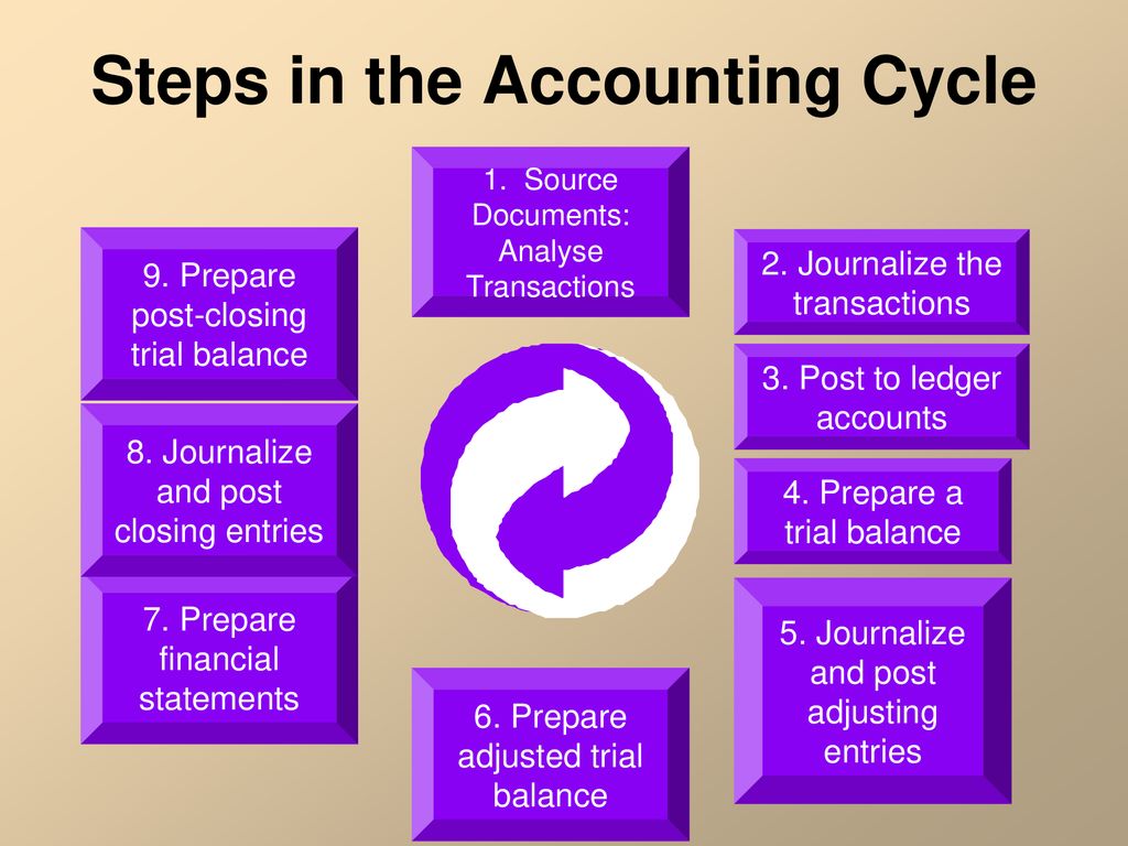 closing entries, completion of the accounting cycle - closing entries