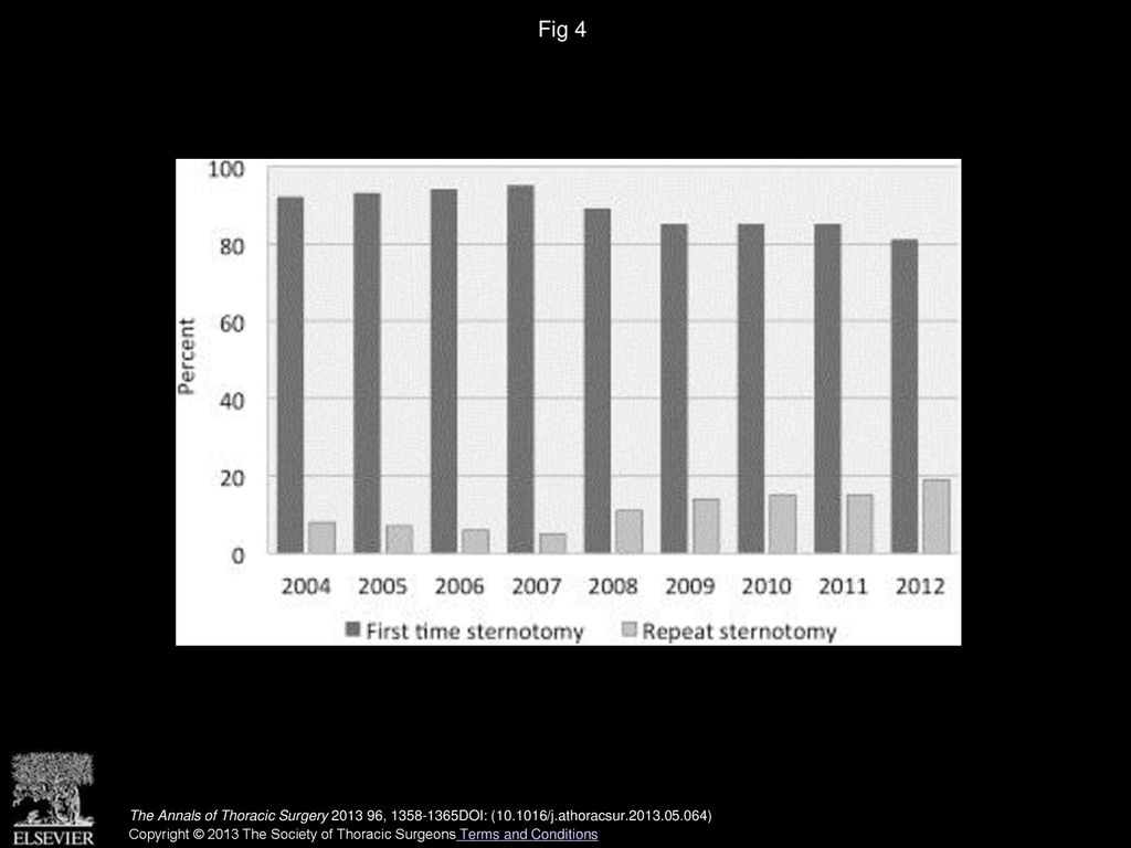 Fig 4 Percentage of primary and repeat sternotomy mitral valve operations.