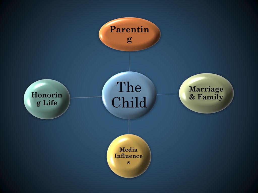 The Child Parenting Marriage & Family Honoring Life Media Influences
