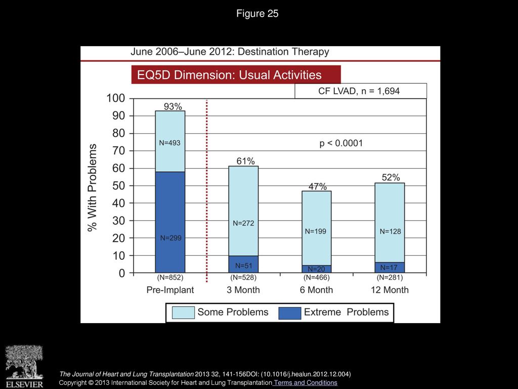 Figure 25 Usual activities component of study before and after device implant. CF LVAD, continuous flow left ventricular assist device.